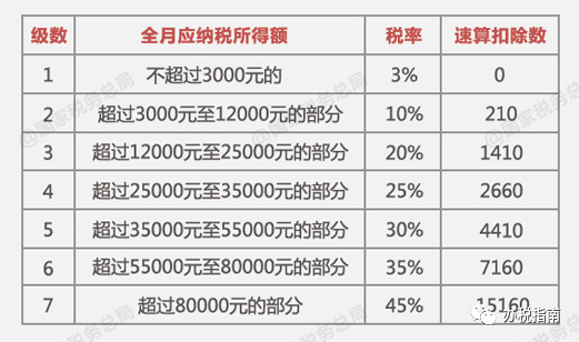 同樣發(fā)6萬，別人交稅60你交6000。單位發(fā)放的年終獎如何更少交稅？?