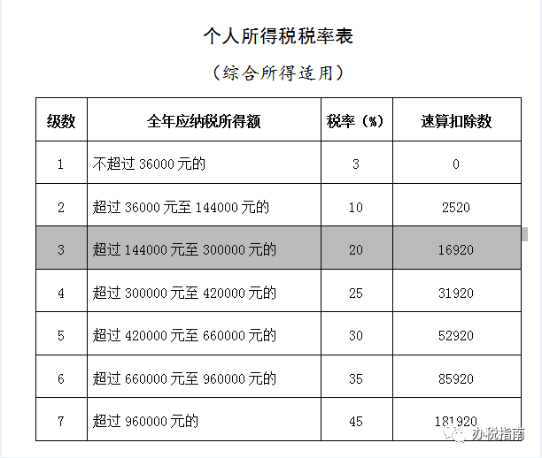 同樣發(fā)6萬，別人交稅60你交6000。單位發(fā)放的年終獎如何更少交稅？?