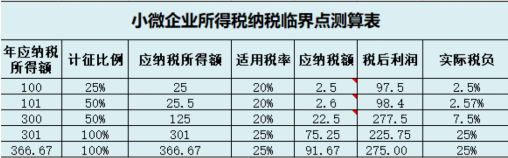 小微企業(yè)和個(gè)體戶100萬(wàn)以下，所得稅減半征收！稅收籌劃想做好，這幾個(gè)問題至關(guān)重要！