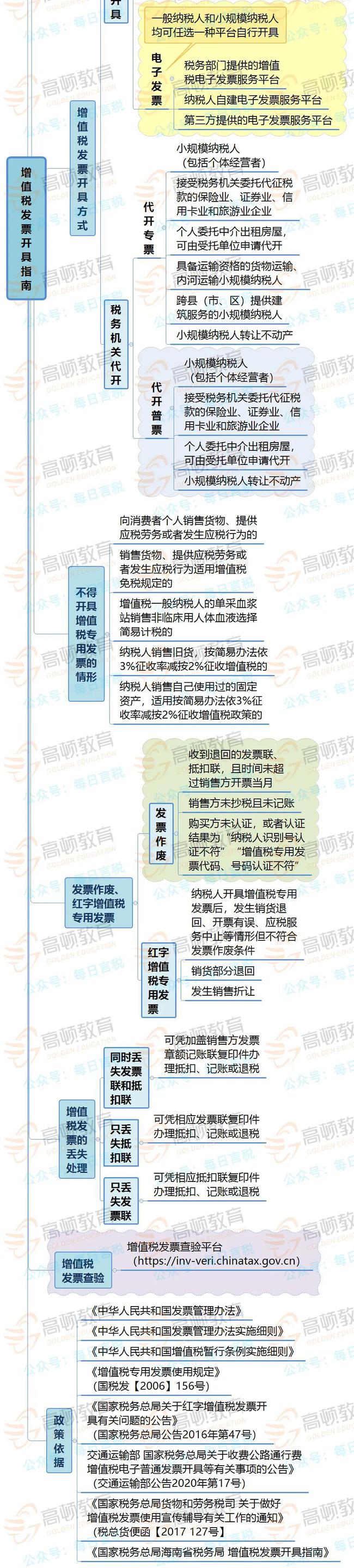 拉薩開發(fā)票，開票人、復核人必須不是同一個人嗎？