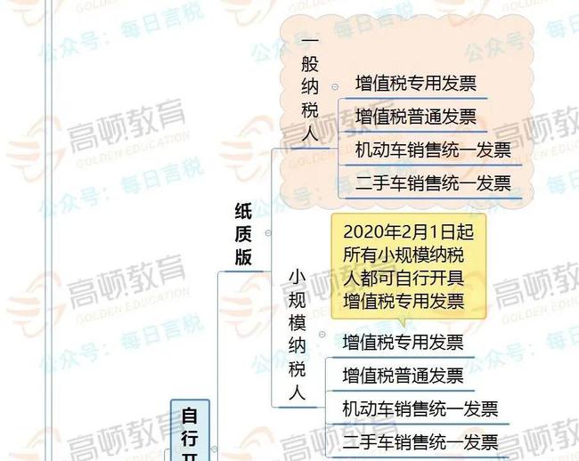 拉薩開發(fā)票，開票人、復核人必須不是同一個人嗎？