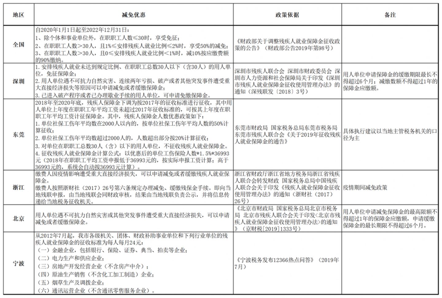 殘保金在職職工人數(shù)怎么計(jì)算？