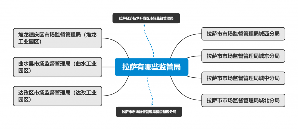 拉薩市有幾個(gè)市場(chǎng)監(jiān)管局（工商局）？注冊(cè)公司應(yīng)該選哪個(gè)工商局？有各自的優(yōu)惠政策嗎？