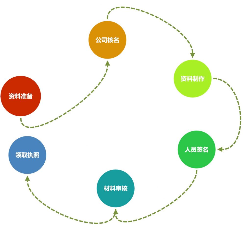 在拉薩注冊一個公司，從開始申請到拿到營業(yè)執(zhí)照，一般需要多久？