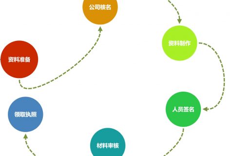 在拉薩注冊一個公司，從開始申請到拿到營業(yè)執(zhí)照，一般需要多久？