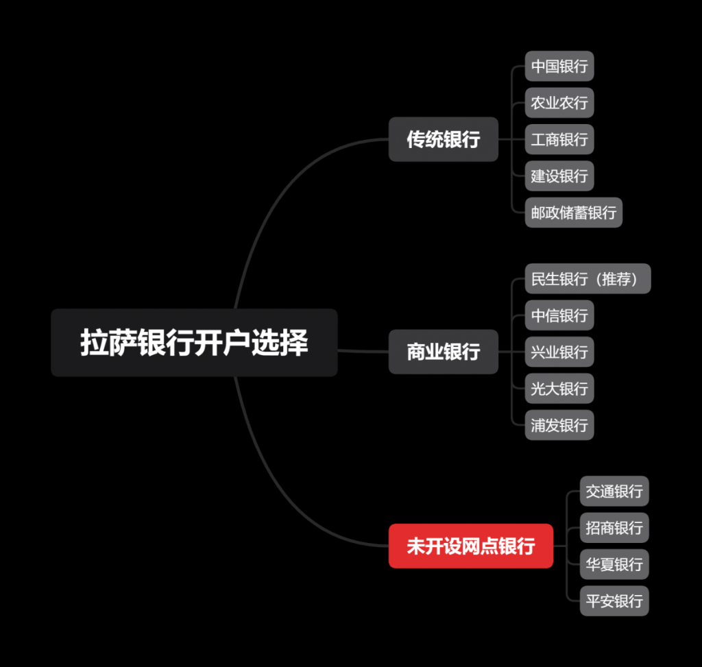 拉薩企業(yè)開(kāi)立對(duì)公賬戶有哪些銀行可以選擇？推薦選擇哪一個(gè)？
