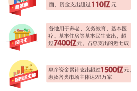 圖解：2.8萬億元財政直達(dá)資金怎么花