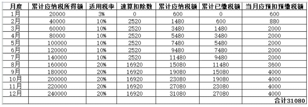 年中跳槽，個人所得稅綜合所得年度匯算怎么處理？