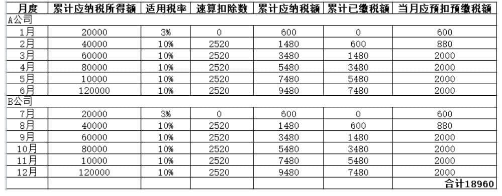 年中跳槽，個人所得稅綜合所得年度匯算怎么處理？