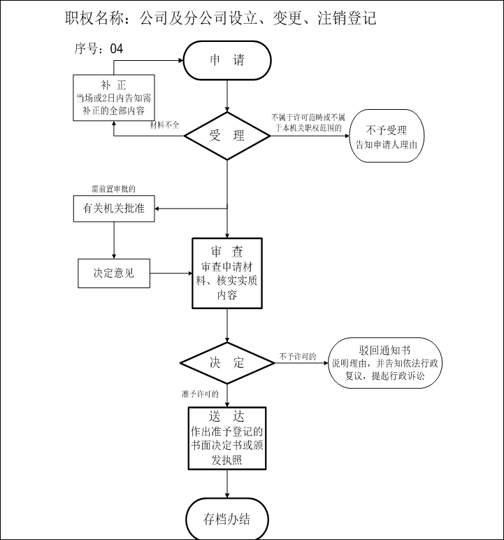 拉薩進行公司變更（法人、地址、經營范圍、注冊資金等變更）所需要的資料、流程及時間