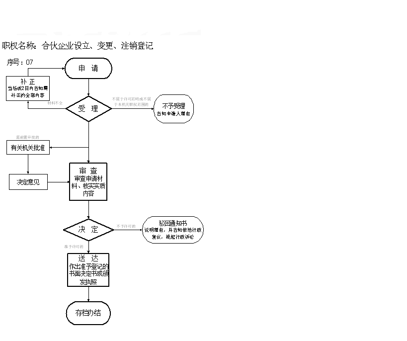 拉薩分公司的注銷所需要的材料、流程及時(shí)間